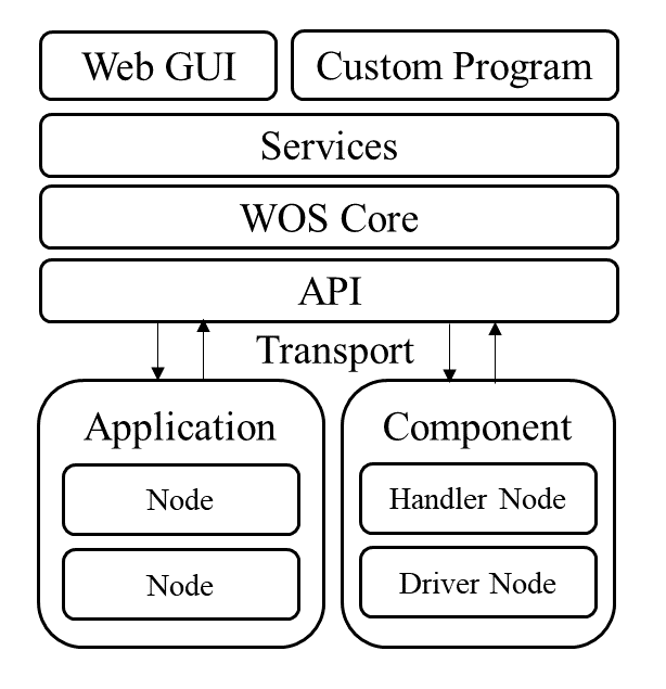 WOSDesign